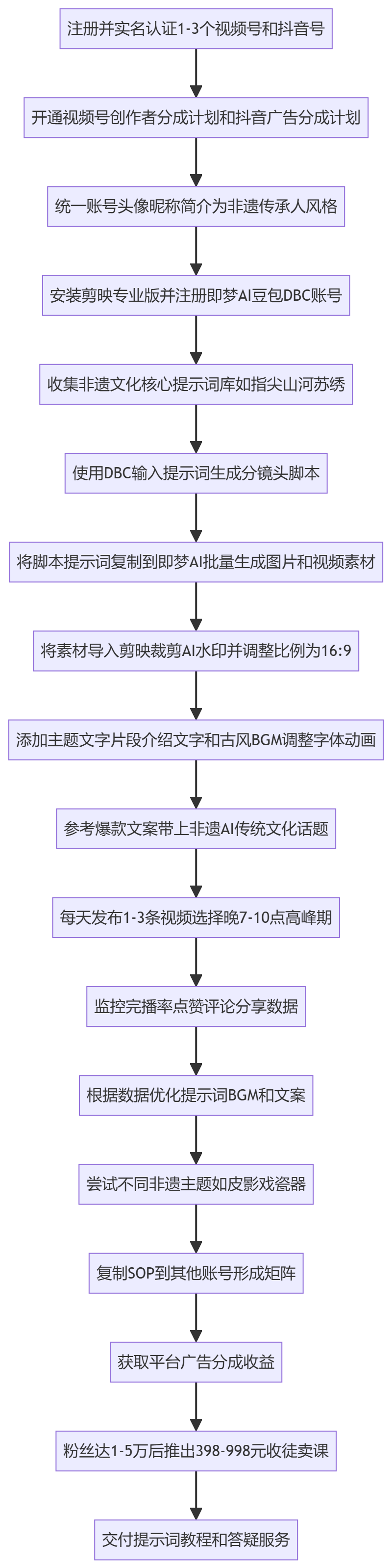 SOP执行流程图